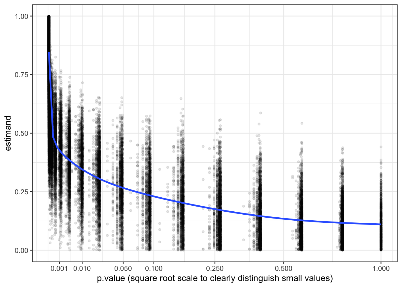 DeclareDesign What Does A P value Tell You About The Probability A 