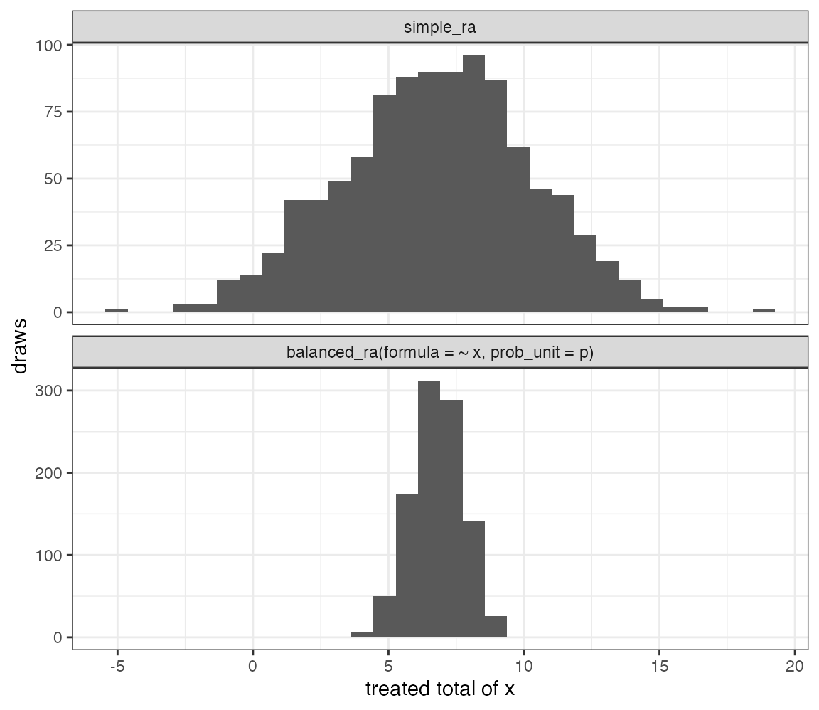 Treated $x$-total under `simple_ra` and cube-on-X with heterogeneous $p_i$. Cube-on-X is tighter in these draws.