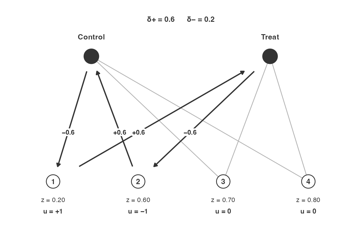 Start. Kernel on units 1 and 2. Arrows are $\delta_+ u$. $\delta_+ = 0.6$ assigns unit 2 to control; $\delta_- = 0.2$ assigns unit 1 to control.