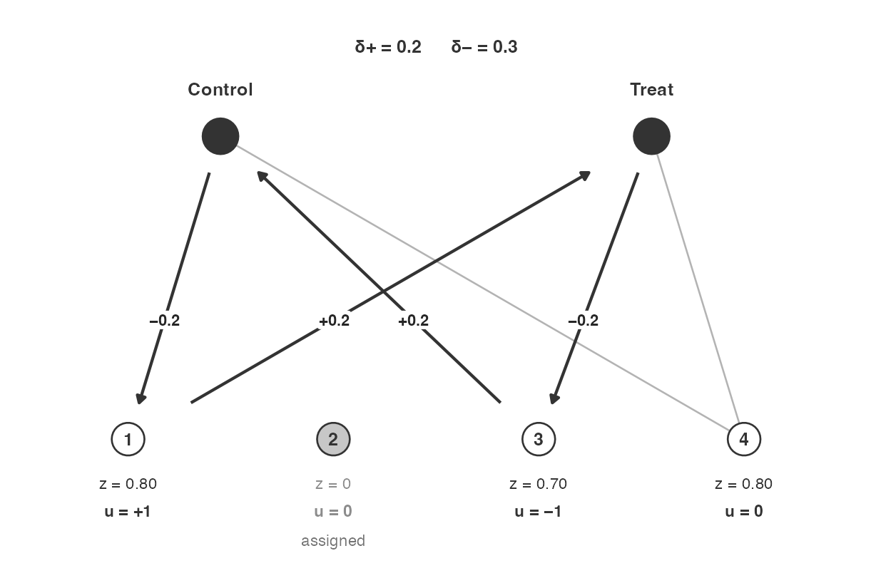 After the first plus step. Unit 2 is assigned. Next pair: units 1 and 3. Arrows are $\delta_+ u$.