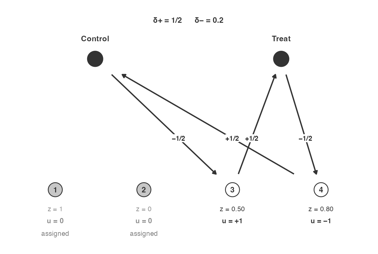 After the second plus step. Units 3 and 4 remain. $\delta_+ = 0.5$ assigns unit 3 (leftover $z_4 = 0.3$); $\delta_- = 0.2$ assigns unit 4.