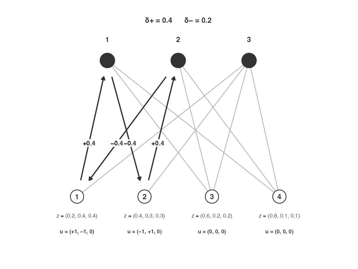 Start. Cycle on units 1--2, arms 1--2. Under each unit, $z$ is the row of $Z$ and $u$ is the kernel row. Arrows are $\delta_+ u$. $\delta_+ = 0.4$ sends unit 2's arm-1 cell to 0; $\delta_- = 0.2$ sends unit 1's arm-1 cell to 0.