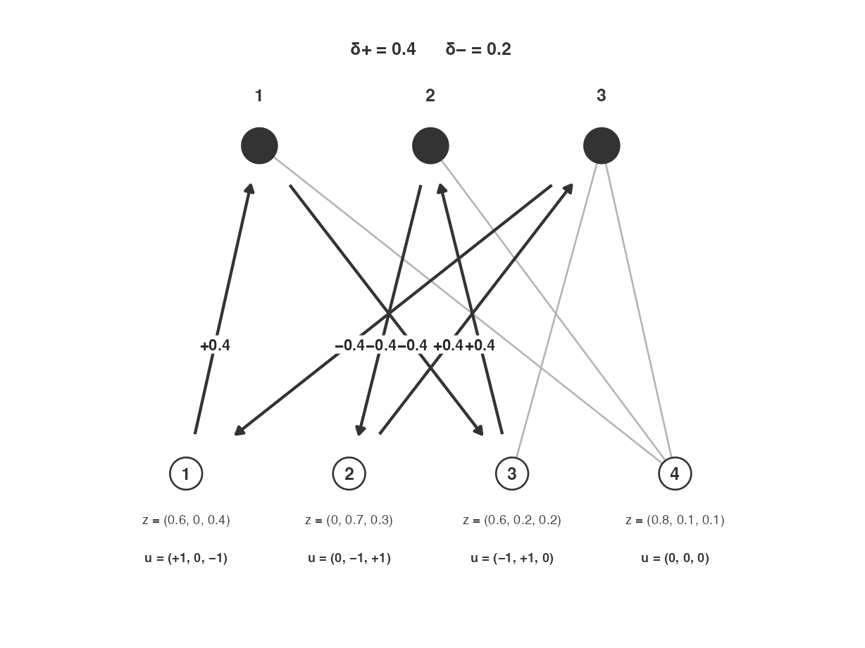 After the first plus step. Next cycle on units 1, 3, 2. $\delta_+ = 0.4$ assigns unit 1 to arm 1; $\delta_- = 0.2$ sends unit 3's arm-2 cell to 0.