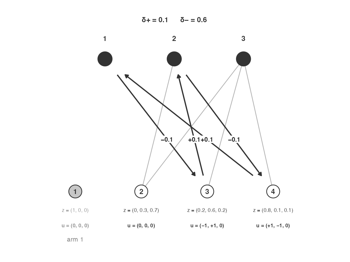 After the second plus step. Unit 1 is assigned. Cycle brings in unit 4. $\delta_+ = 0.1$ sends unit 4's arm-2 cell to 0; $\delta_- = 0.6$ sends unit 3's arm-2 cell to 0.