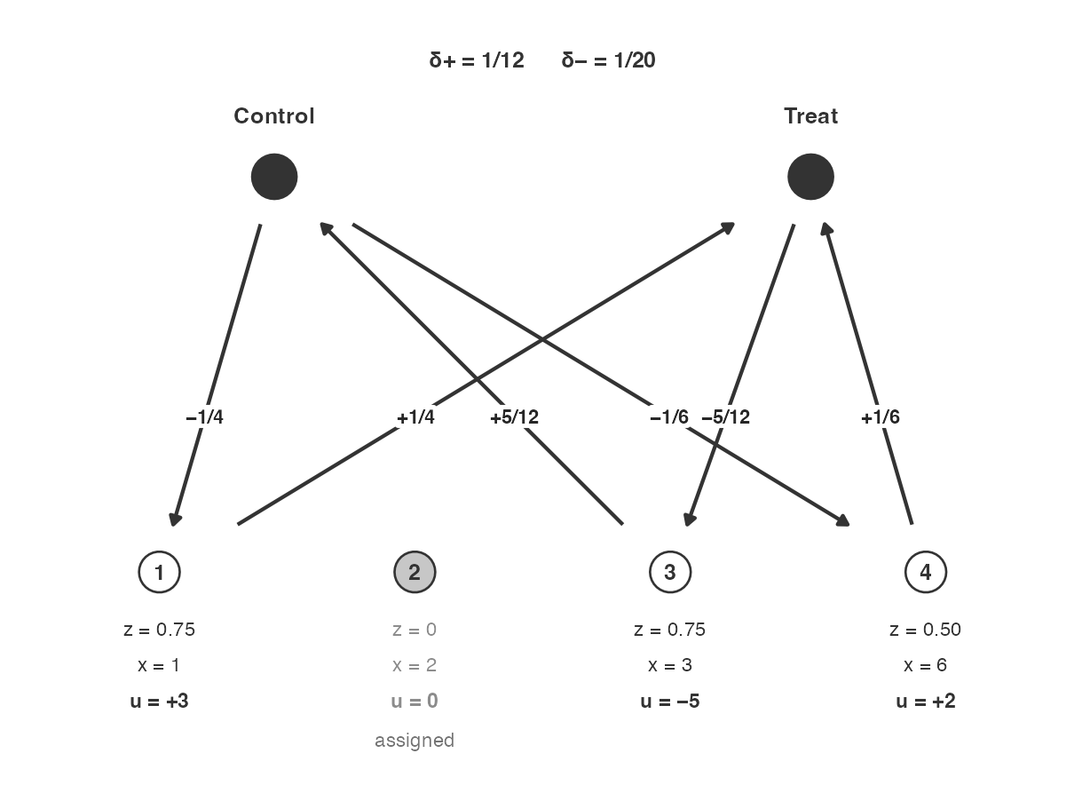 After the first plus step. Unit 2 is assigned. Arrows are $\delta_+ u$ with $u = (3, 0, -5, 2)$. $\delta_+ = 1/12$; $\delta_- = 1/20$.
