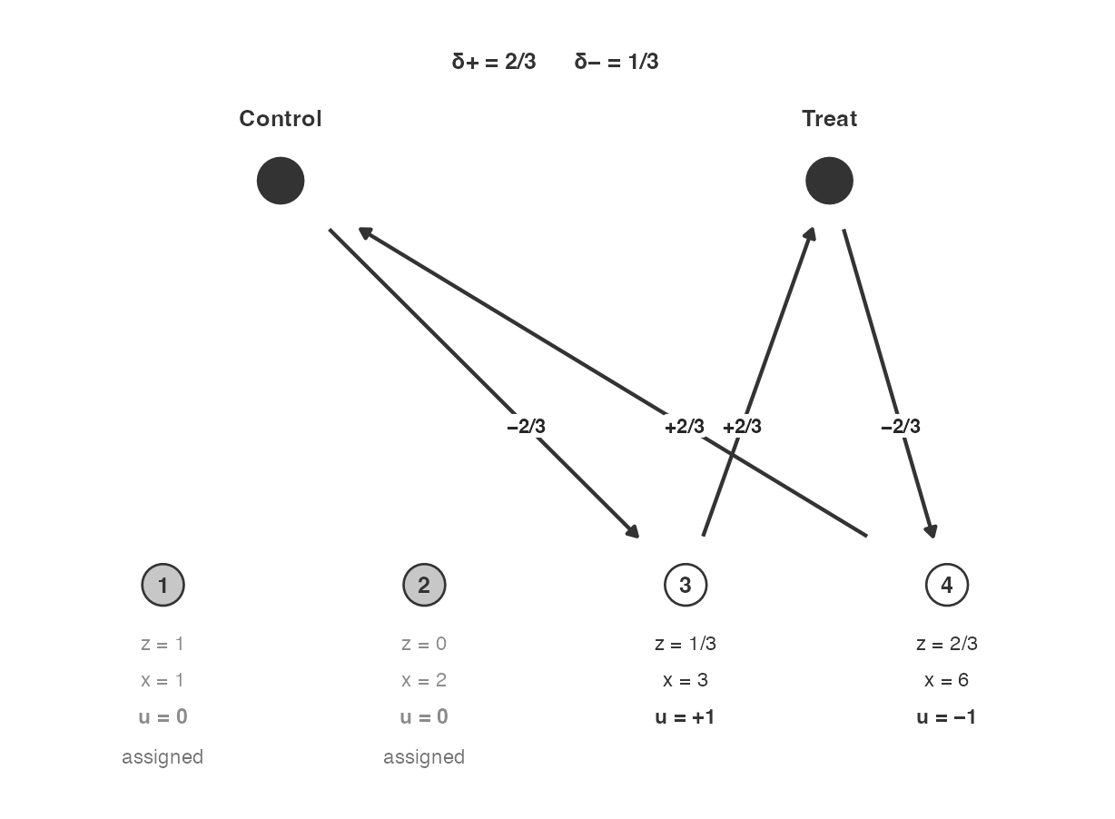 After $\delta_+ = 1/12$. No kernel remains on both columns, so $x$ is dropped. Arrows are the count-only landing move $\delta_+ u$. $\delta_+ = 2/3$; $\delta_- = 1/3$.